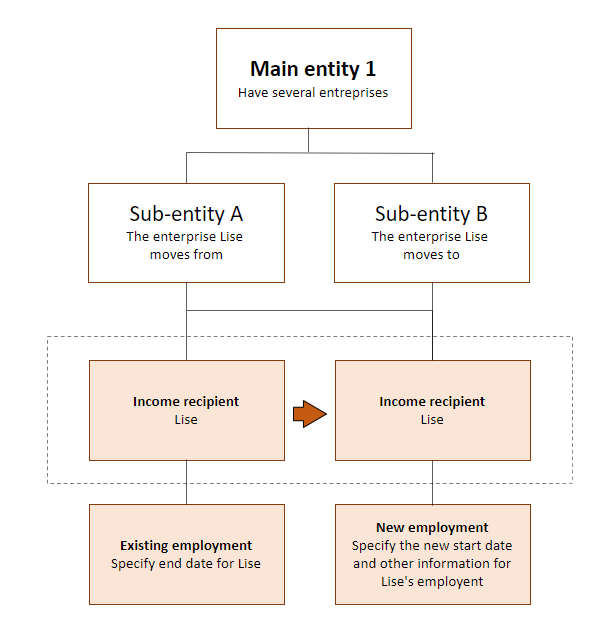 Diagram. Specify the end date in the sub-entity that Lise is leaving. Specify the new employment and new start date in the sub-entity that Lise is joining. The text in the article explains this in more detail.