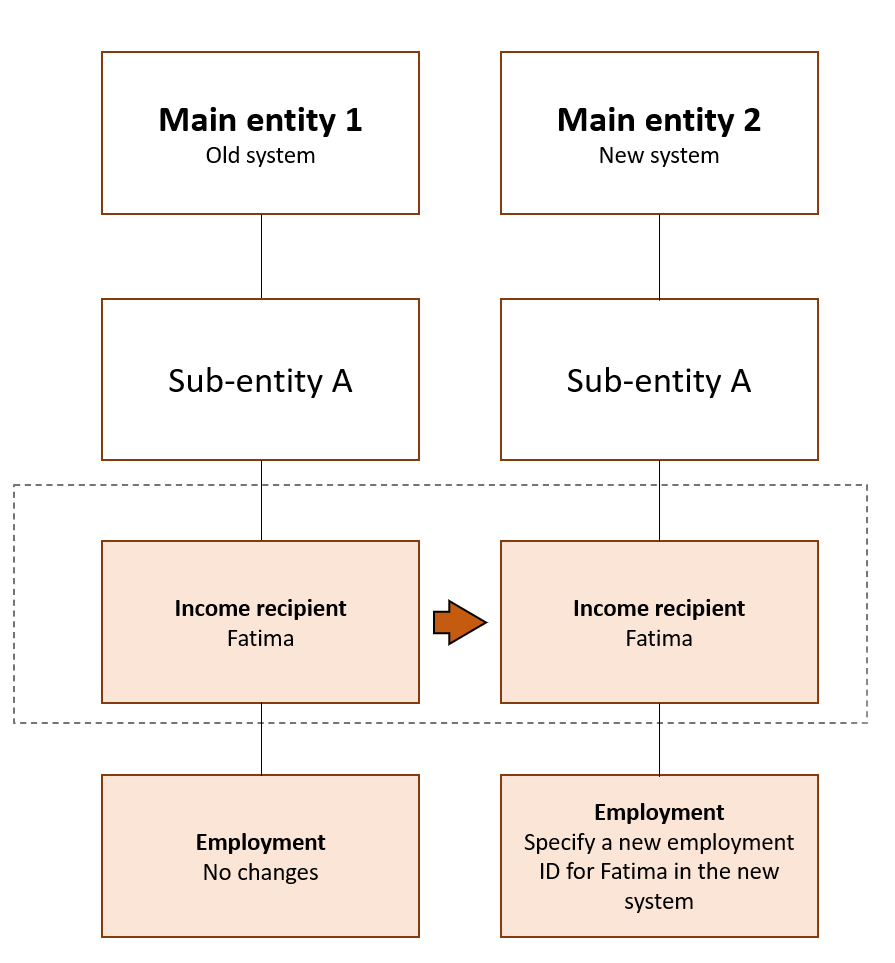 Diagram. No change in Fatima's employment information in the old system. Specify the new employment with the same start date and new employment ID for Fatima in the new system. The text in the article explains this in more detail.