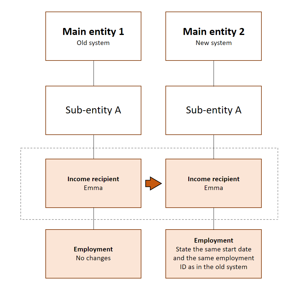 Diagram. No change in Emma’s employment information in the old system. In the new system, same start date and employment ID for Emma as in the old system. The text in the article explains this in more detail.