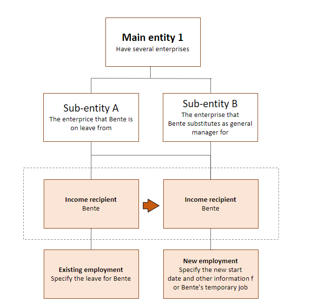Diagram. Specify the end date in the sub-entity that Lise is leaving. Specify the new employment and new start date in the sub-entity that Lise is joining. The text in the article explains this in more detail.