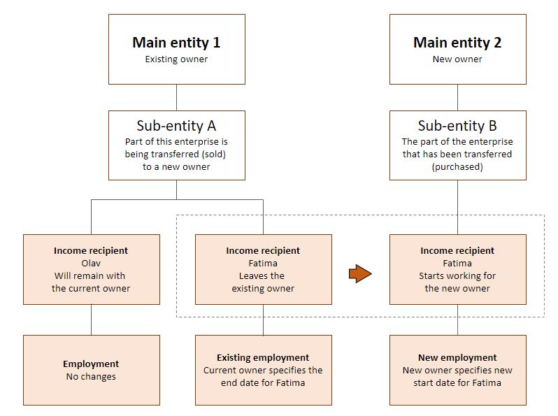 Diagram. The current owner specifies the end date for Fatima's existing employment. The new owner specifies Fatima’s new employment with a new start date. The text in the article explains this in more detail.