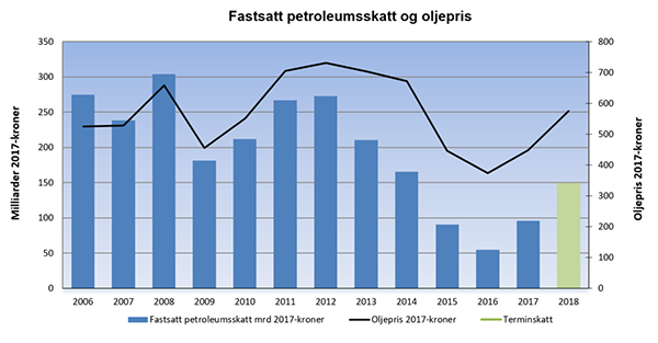 2017-fastsatt-petroleumsskatt-og-oljepris-liten.png