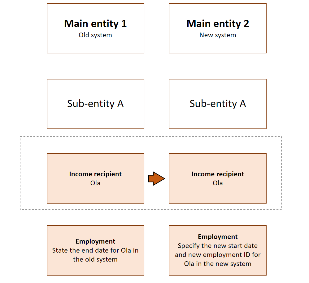 Diagram. No change in Fatima's employment information in the old system. Specify the new employment with the same start date and new employment ID for Fatima in the new system. The text in the article explains this in more detail.