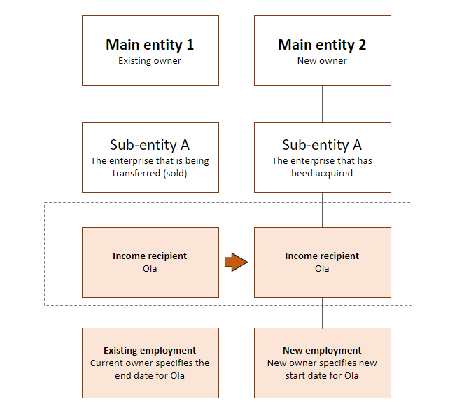 Diagram. The current owner specifies the end date for Ola's existing employment. The new owner specifies Ola’s new employment with a new start date. The text in the article explains this in more detail.