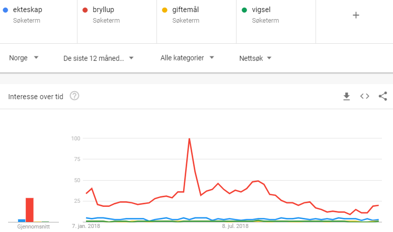 google-trends-bryllup.PNG