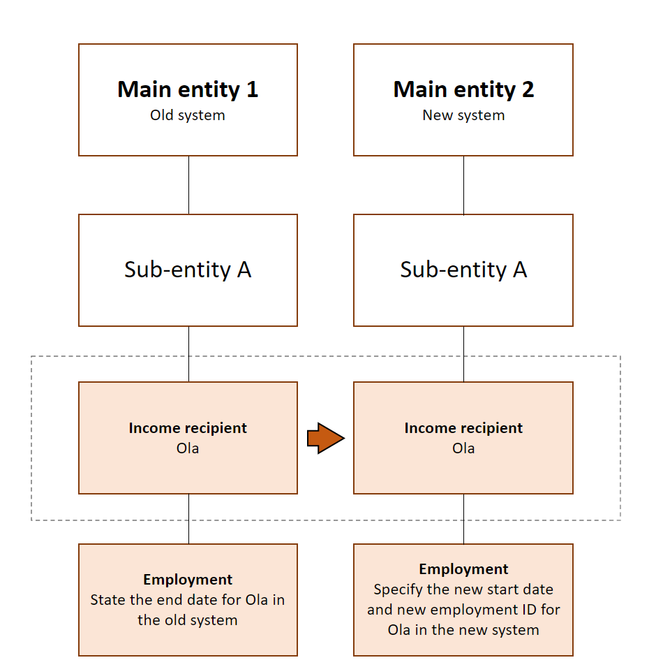 Diagram. Specify Ola’s end date in the existing system. Specify Ola’s employment with a new start date and new employment ID in the new system. The text in the article explains this in more detail.
