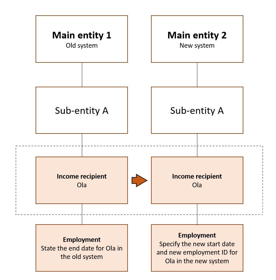 Diagram. Specify Ola’s end date in the existing system. Specify Ola’s employment with a new start date and new employment ID in the new system. The text in the article explains this in more detail.