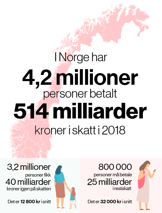 I Norge har 4,2 millioner personer betalt 514 milliarder kroner i skatt